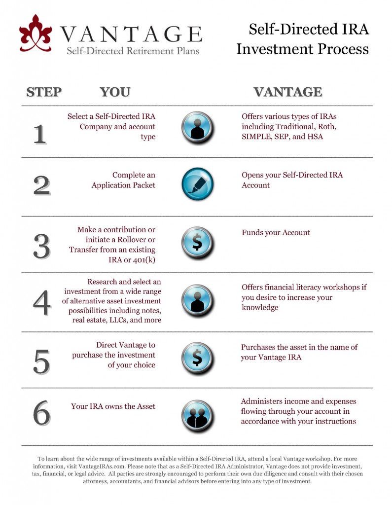 Self-Directed IRA Process